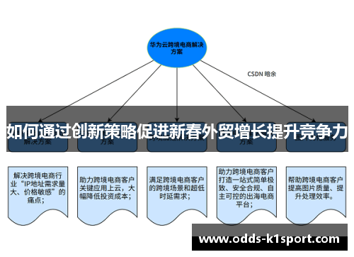 如何通过创新策略促进新春外贸增长提升竞争力