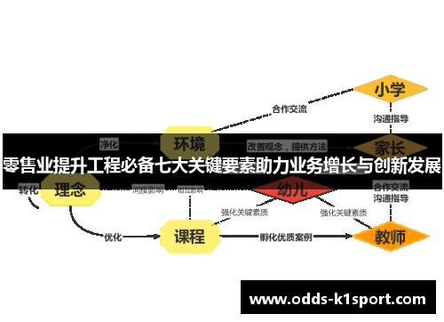 零售业提升工程必备七大关键要素助力业务增长与创新发展